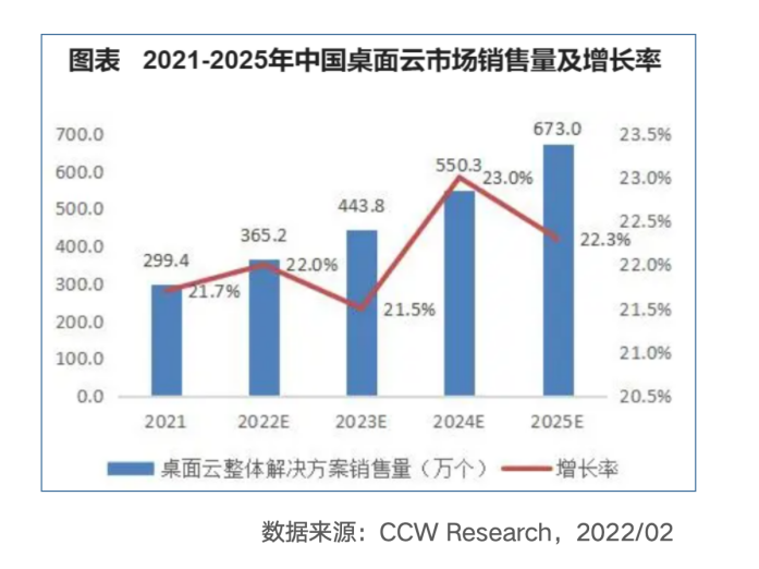 2021-2025年中国桌面云市场销售量及增长率