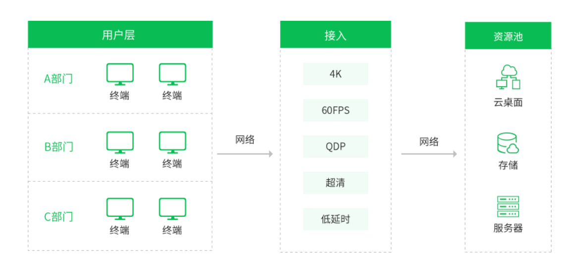 弹性租用云桌面按需选配较好提升资源性价比
